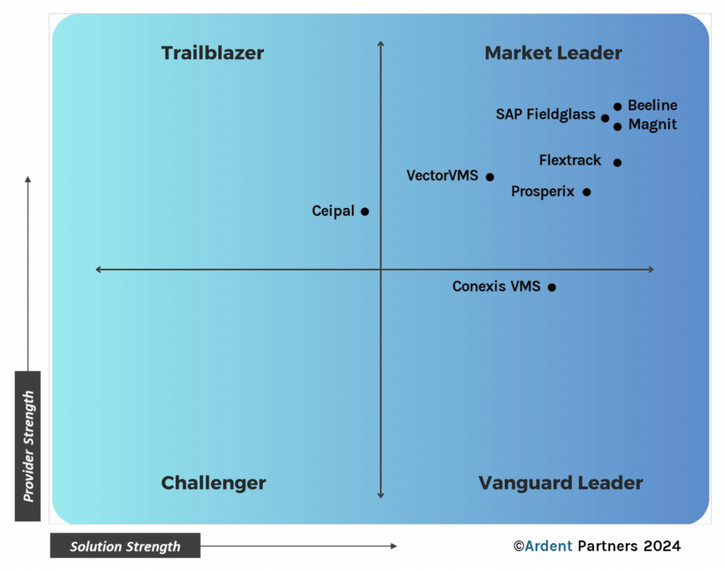 Quadrant image pulled from the Ardent Partners 2024 VMS Technology Advisor Report showing Flextrack as a Market Leader.